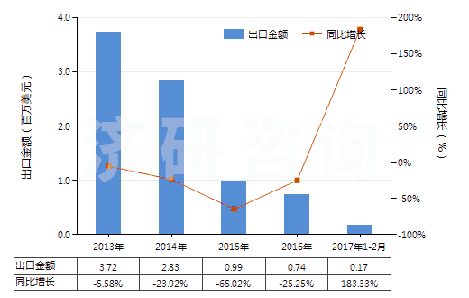2013-2017年2月中國(guó)青霉素V(HS29411094)出口總額及增速統(tǒng)計(jì)